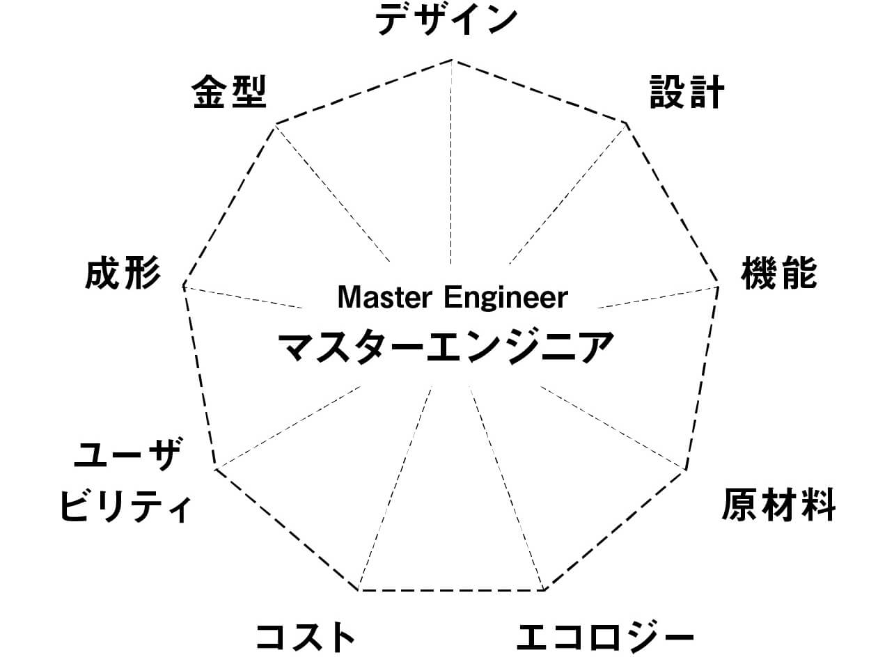 マスター・エンジニア・システム