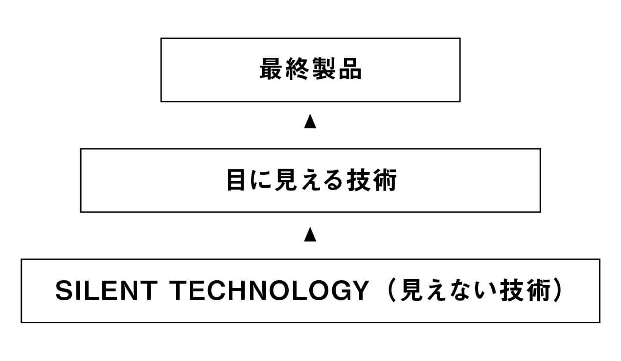 目に見えない技術 - SILENT TECHNOLOGY