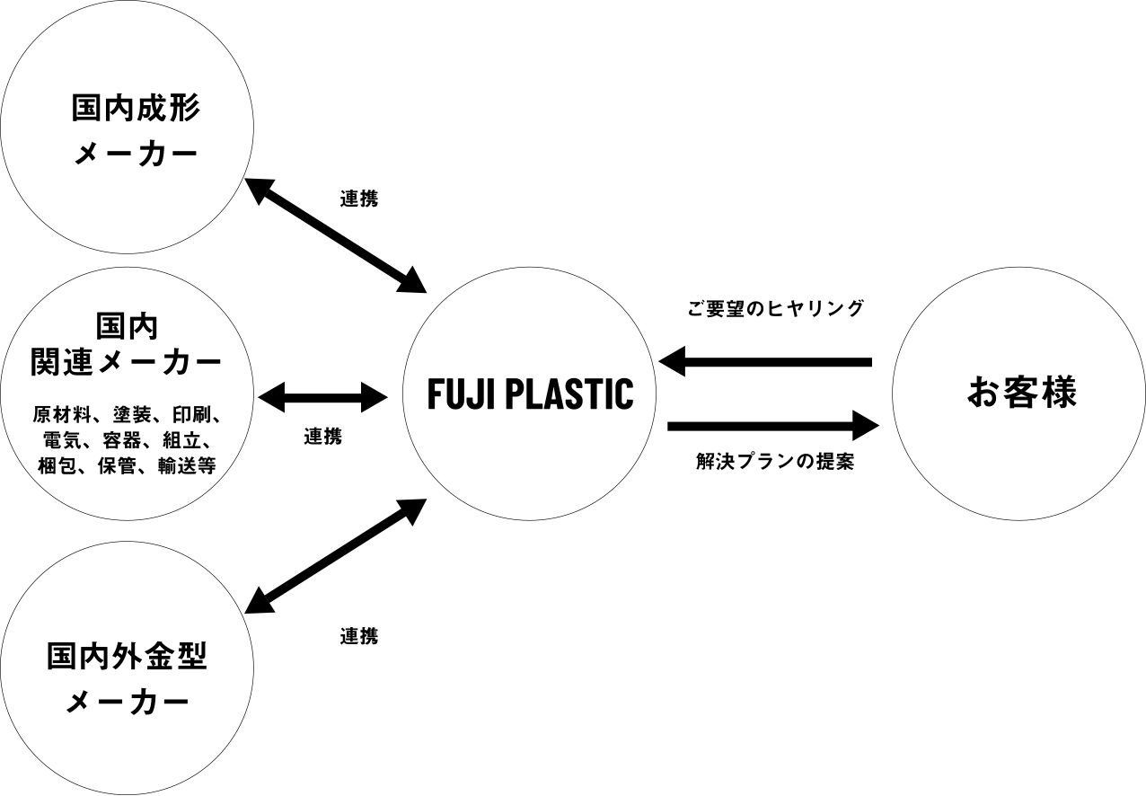 プラスチック製品統合型ソリューション